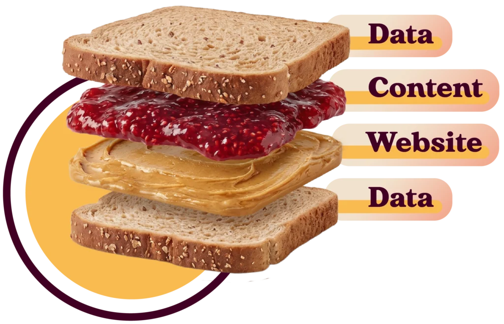 A stacked peanut butter and jelly sandwich. The bread layers are labeled data. The jelly layer is labeled content. The peanut butter layer is labeled website.